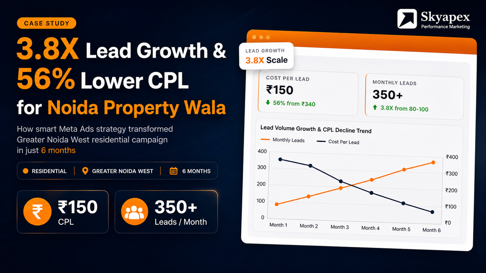 3.8X Lead Growth & 56% Lower CPL