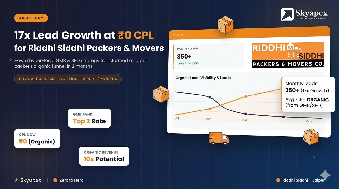 3000% Lead Growth for Riddhi Siddhi Packers & Movers Jaipur
