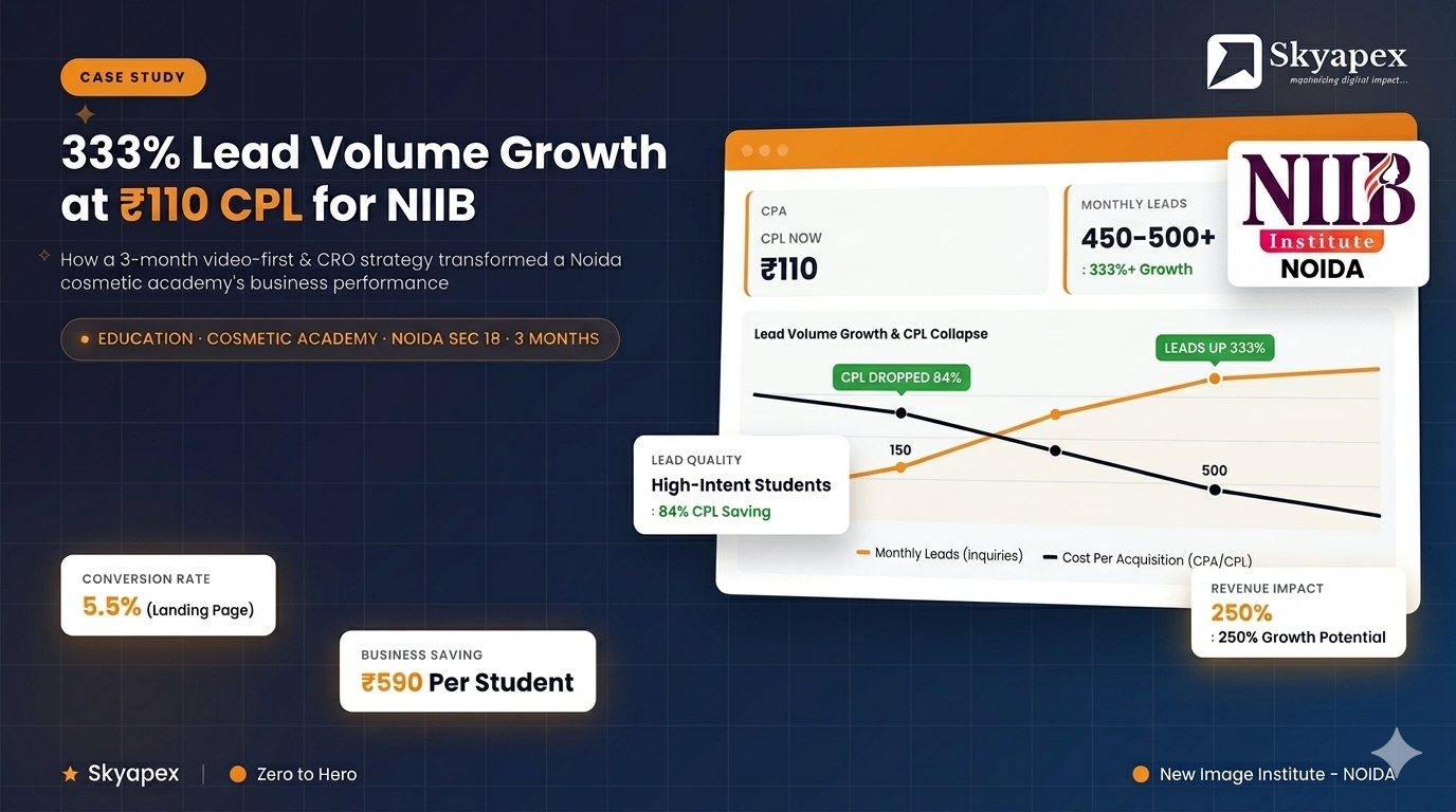 How We Scaled NIIB Noida: 333% Lead Growth & 84% CPL Drop